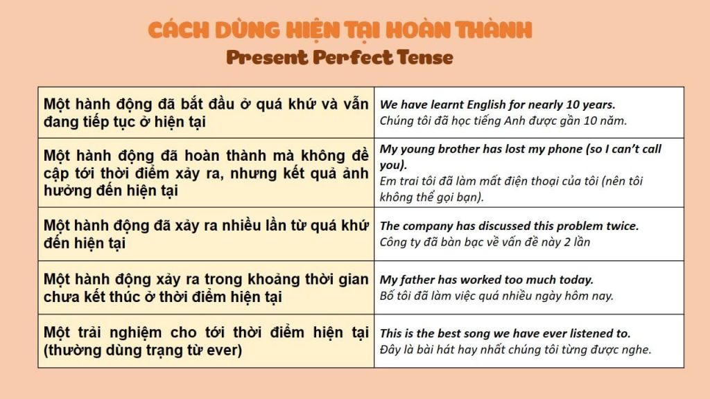 Cách dùng thì Hiện Tại Hoàn Thành