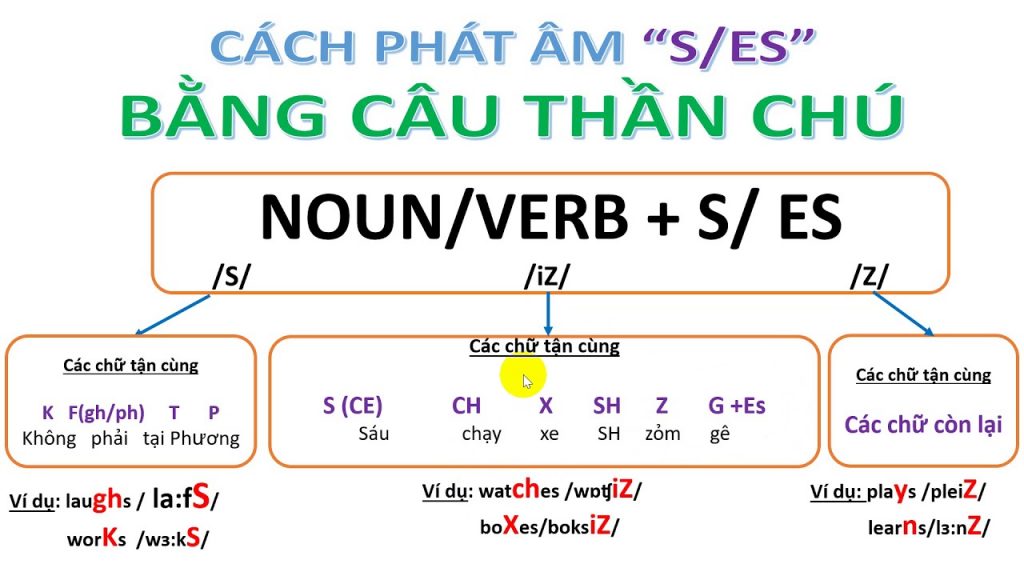 Mẹo nhỏ ghi nhớ cách phát âm số nhiều s, es
