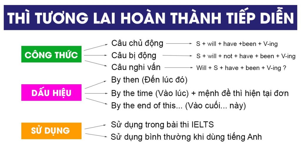 Thì tương lai hoàn thành tiếp diễn