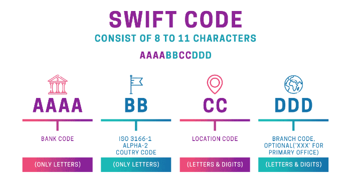 Cấu trúc mã SWIFT Code