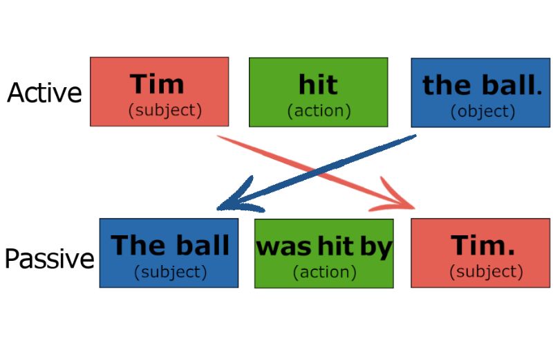 Cách chuyển từ câu chủ động sang câu bị động trong tiếng Anh